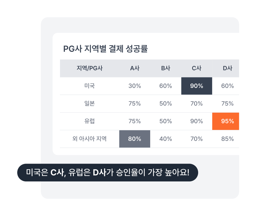 글로벌 평균 85%+
결제 승인율 제공